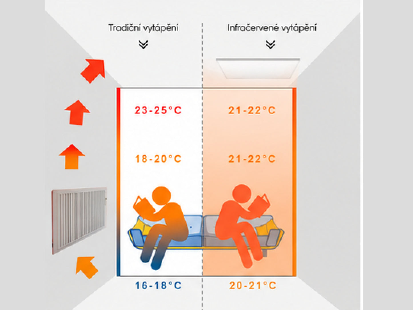Stropní Infrapanel CEILING PRO 860W | Výhřevnost 16 m² | 120×60 cm | Termostat na dálkové ovládání
